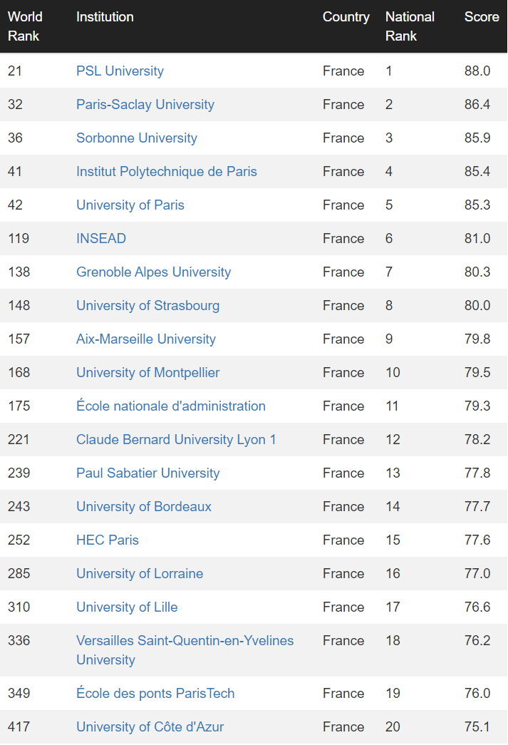 的CWUR 2021-22世界大学排名发布！法国5所高校进入TOP50