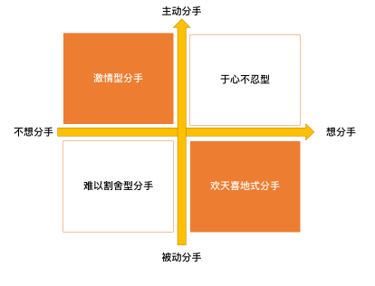 四种分手类型的男人，该如何挽回？