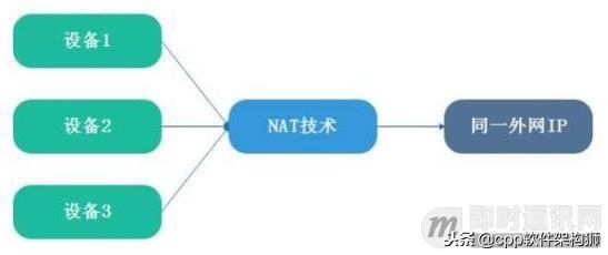 什么是公网IP和内网IP？NAT转换又是什么鬼？