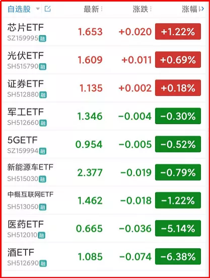白酒、医药能抄底了吗？