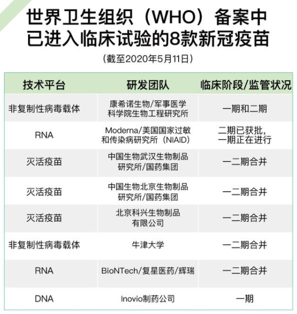 全球110个新冠疫苗：8个进临床试验，4个来自中国，或9月开始使用