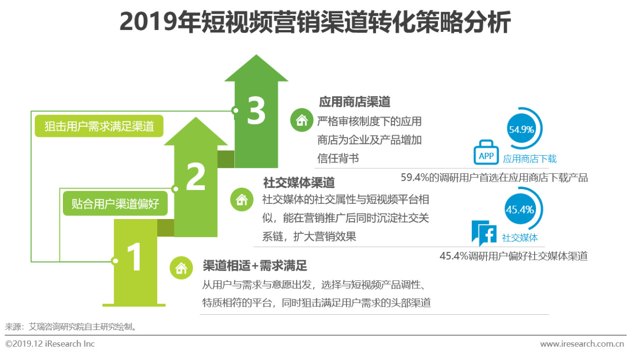 2019年中国短视频企业营销策略白皮书