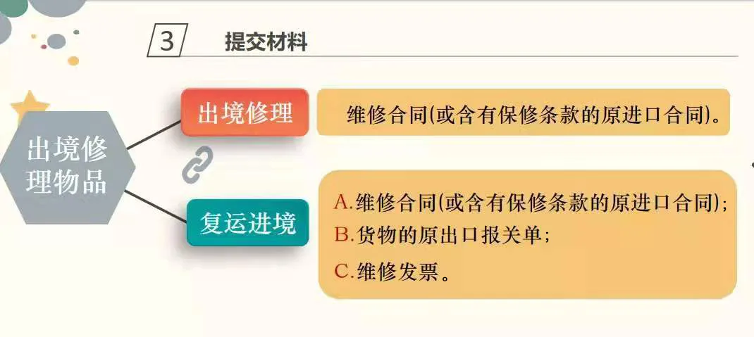 「货物通关监管」@监管方式“修理物品”申报请注意