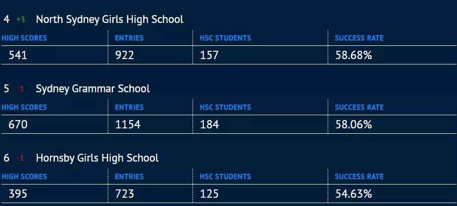 悉尼、墨尔本最佳高中：这些学校表现优异，多名华人学生成状元