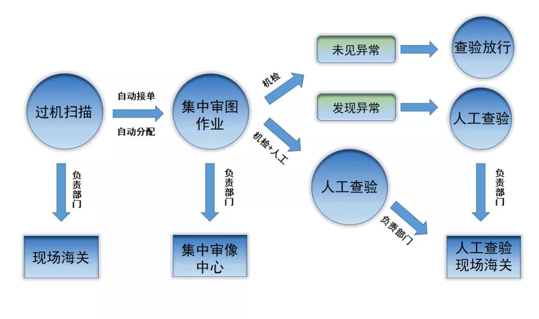 新年干货丨天津海关机关查验答疑放送