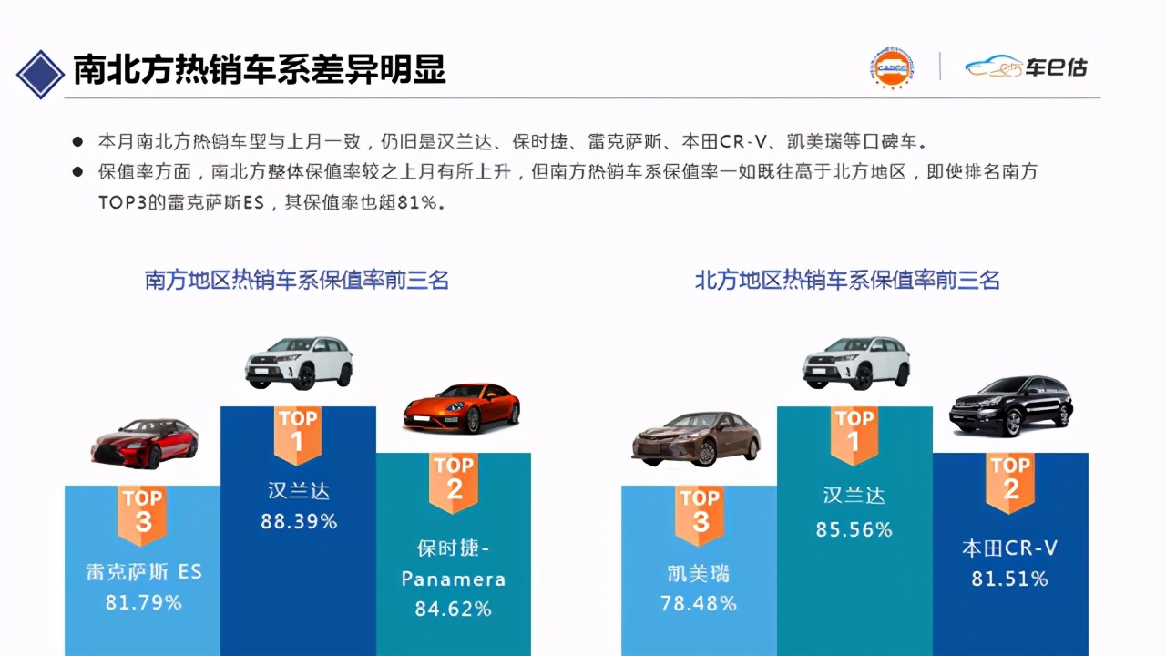 买汉兰达堪比理财产品，三年保值率高达86%？