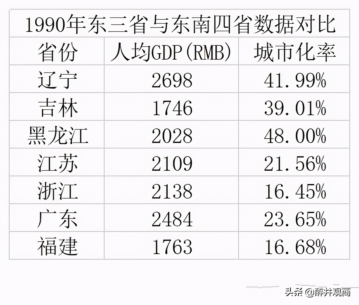 东北生育率已低于日本，成为全球最低，这是为什么呢？