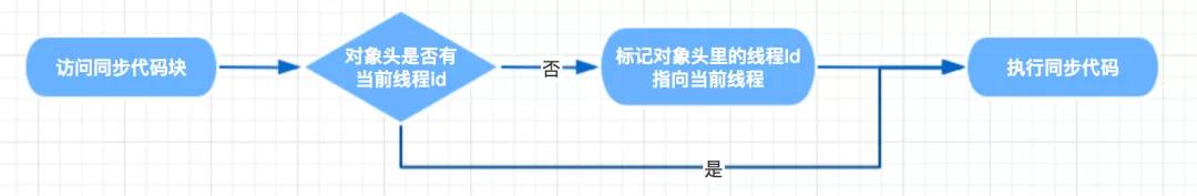 synchronized相关面试题，你接得住吗？
