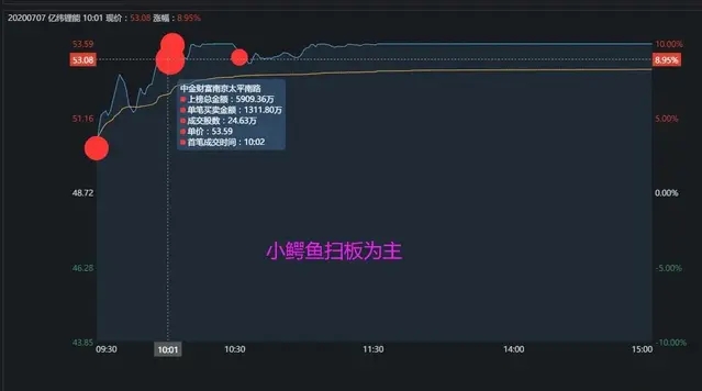 股票龙虎榜：赵老哥1亿回马枪奔向省广集团，恋
