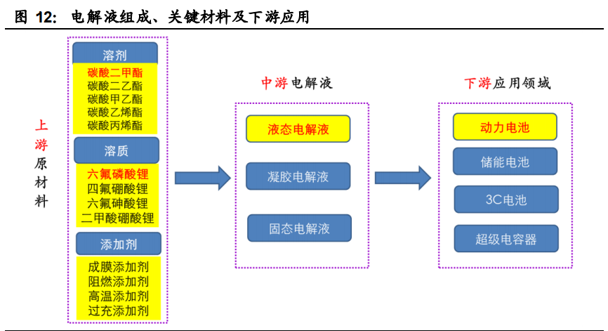 电解液产业链深度报告：价格传导机制与投资逻辑