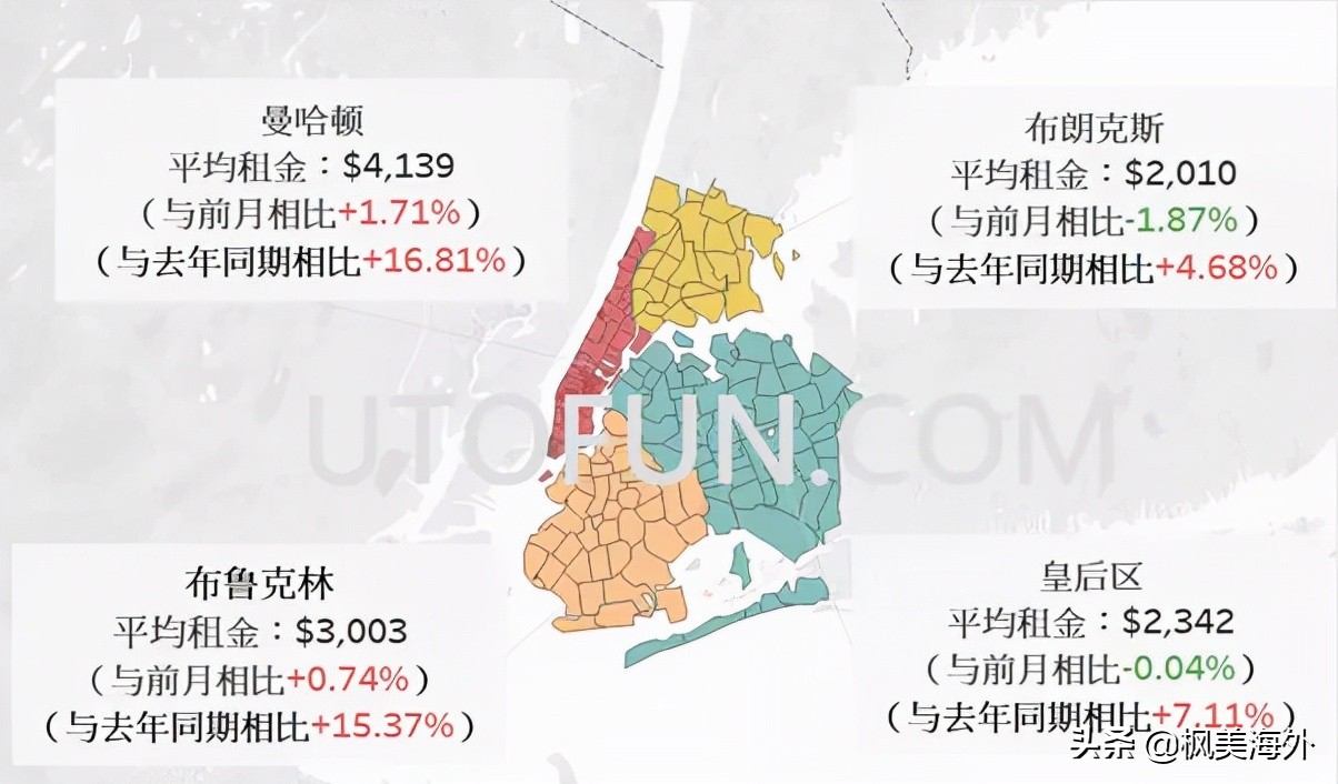 North American Real Estate Investment's New York rent report was