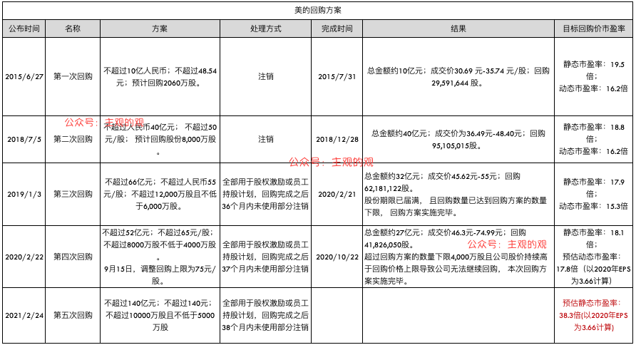 美的集团：惯性驱使下的回购方案