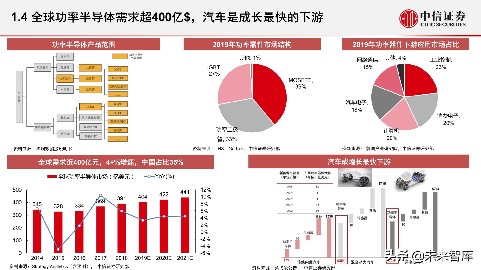 汽车功率半导体市场研究报告：智能汽车时代的发展新机遇