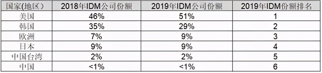 从数据看中国半导体产业在世界版图中的位置