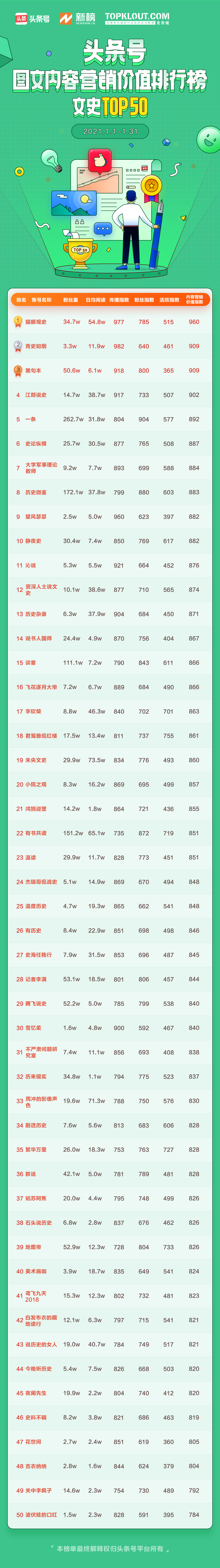1月头条号图文内容营销价值排行榜公布，102位作者首次上榜