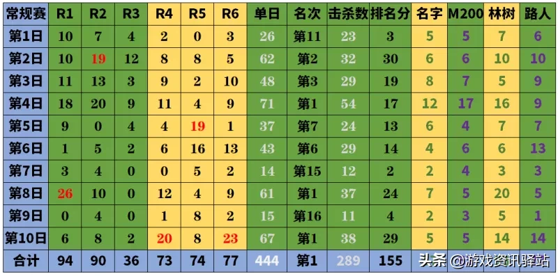 绝地求生：数据分析告诉你，谁夺冠概率大？常规赛最全面数据分析