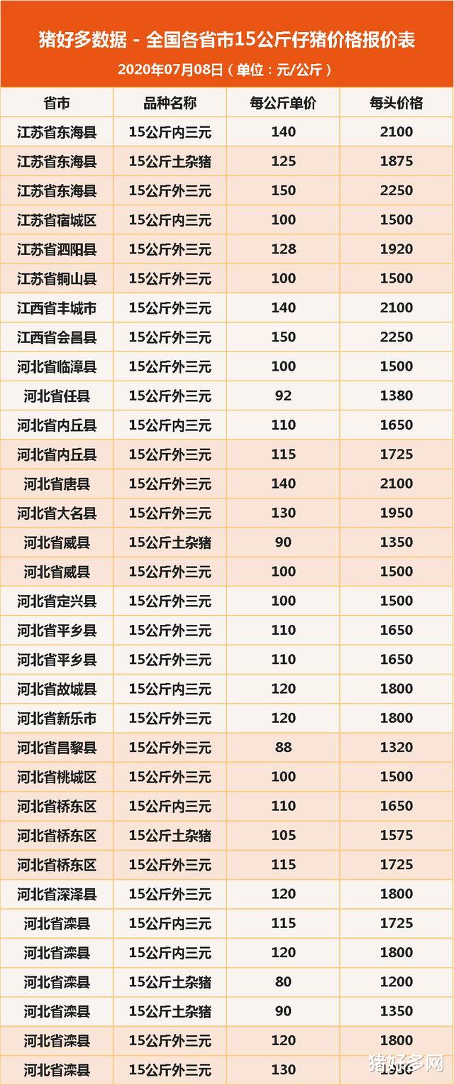 7月8日15公斤仔猪价格，猪价、肉价全线上涨，仔