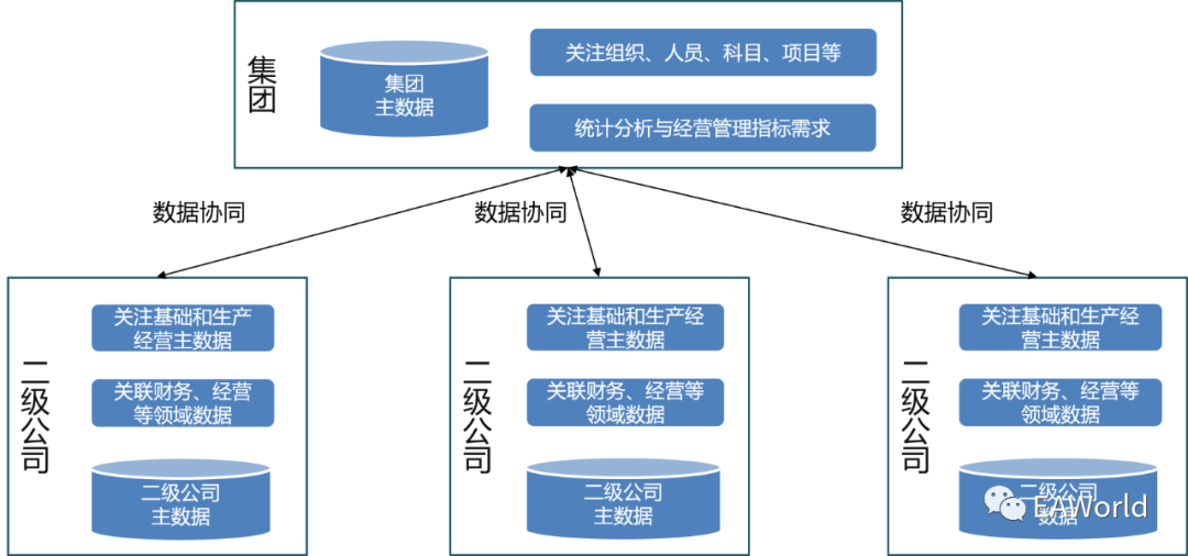 主数据建设的挑战与发展