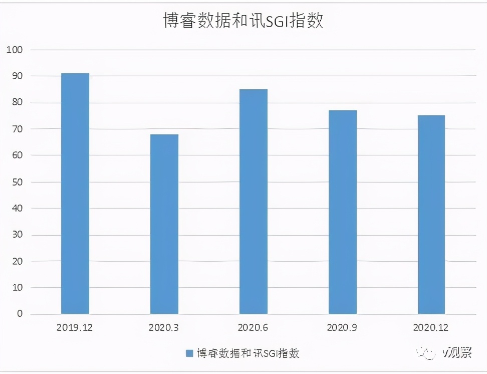 和讯sgi公司｜博睿数据sgi指数最新评分75, 赛道拥堵导致先发优势丧失毛利率下降