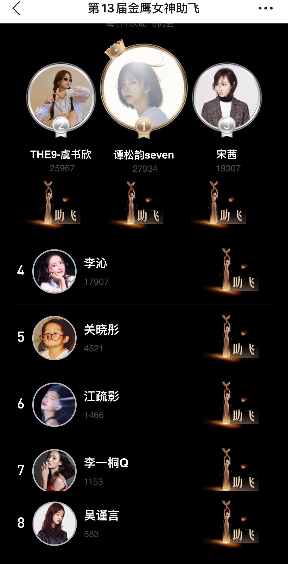 金鹰女神投票开启!8位候选人谭松韵暂列第一,杨紫未入围