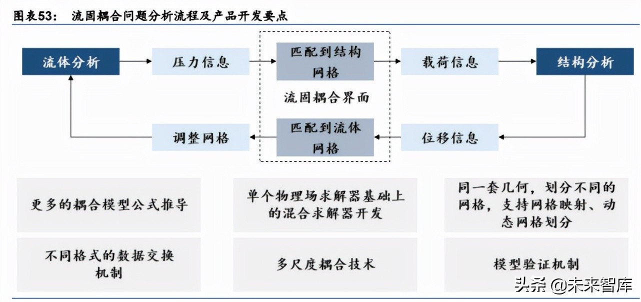 计算机辅助设计产业研究：国内CAE厂商或将加速发展