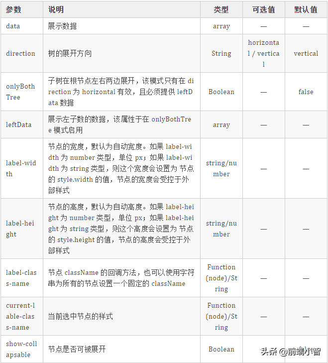 我开源了第一个基于Vue的组织架构树组件