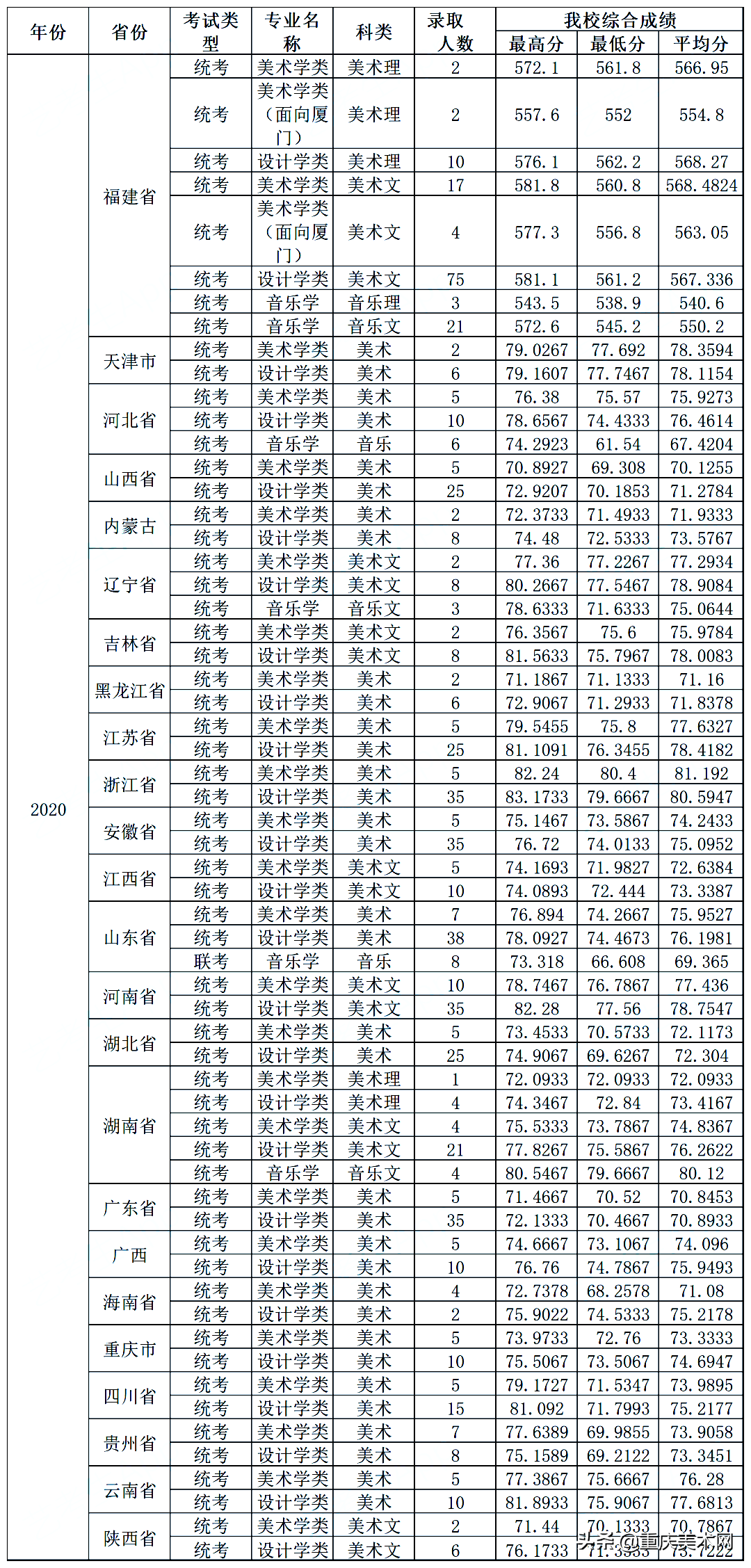 全国双一流院校2020年美术类专业及文化录取线大汇总
