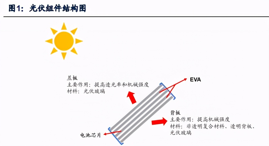 光伏玻璃行业深度报告：产业链与核心竞争要素分析