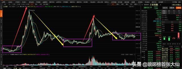 当这个指标出现了明显上升，那么牛市也就来了