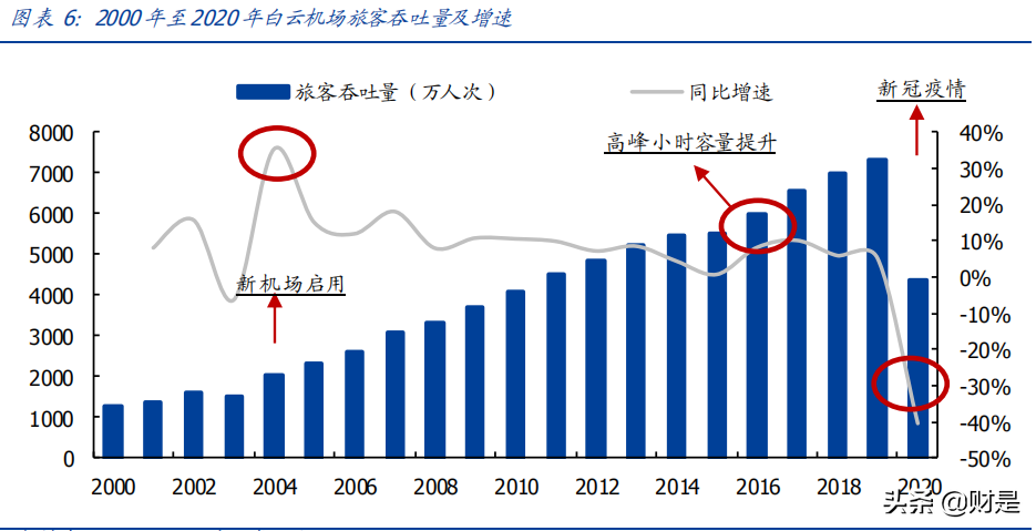 白云机场深度解析：大湾区核心机场，业绩改善可期