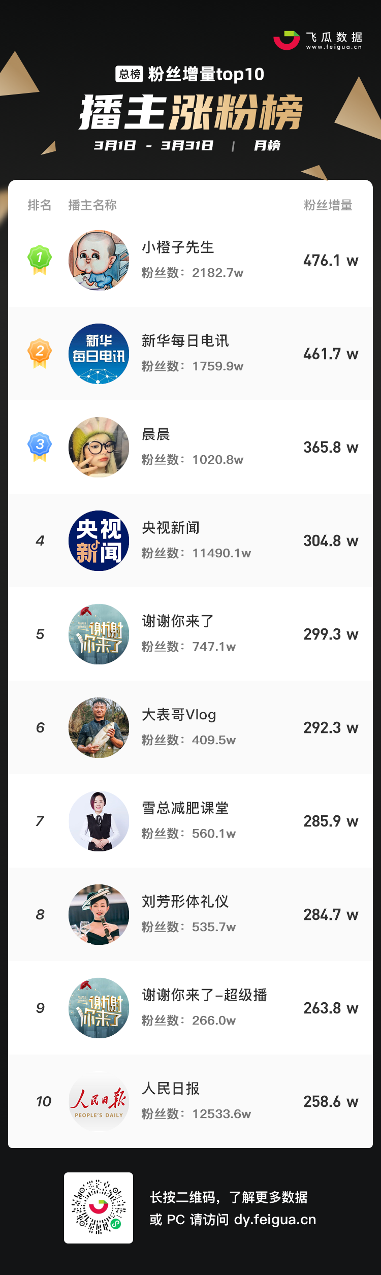 100+播主月涨粉超百万,“乡村主题”成抖音涨粉新趋势?