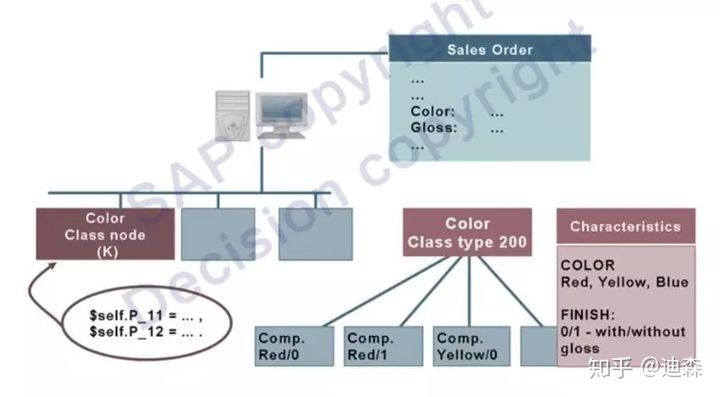 「转载」SAP独门神器之VC变式配置，硬核整理版重磅推出