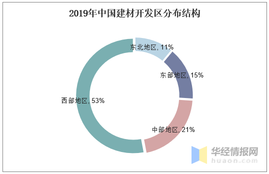 2020年中国建材行业经济现状分析，推动建材行业向智慧化转型