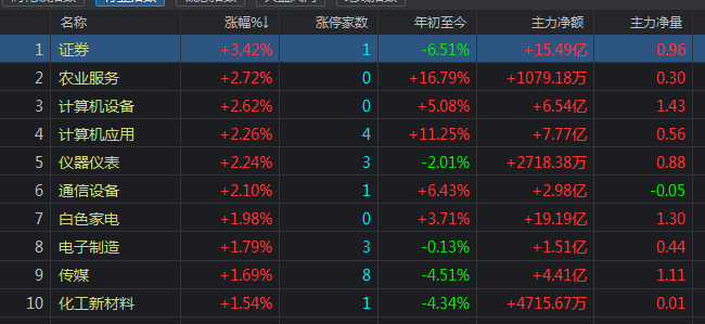三大指数继续上升！上证指数能否站稳2900？