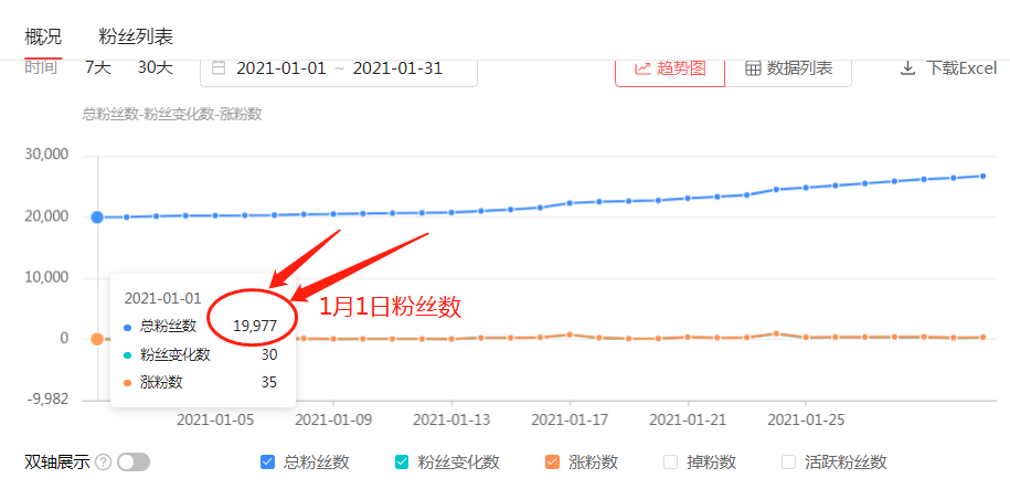今日头条一个月涨粉6000，分享我的快速涨粉方法