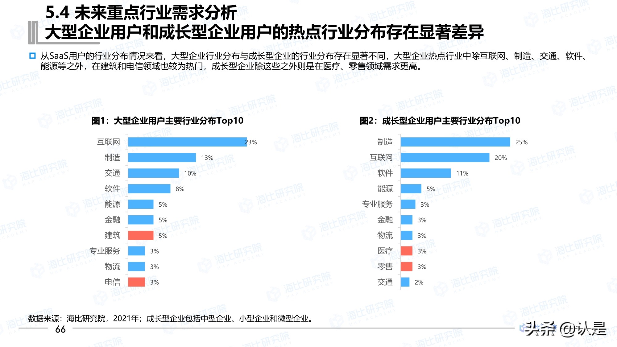 2021年中国SaaS市场研究报告