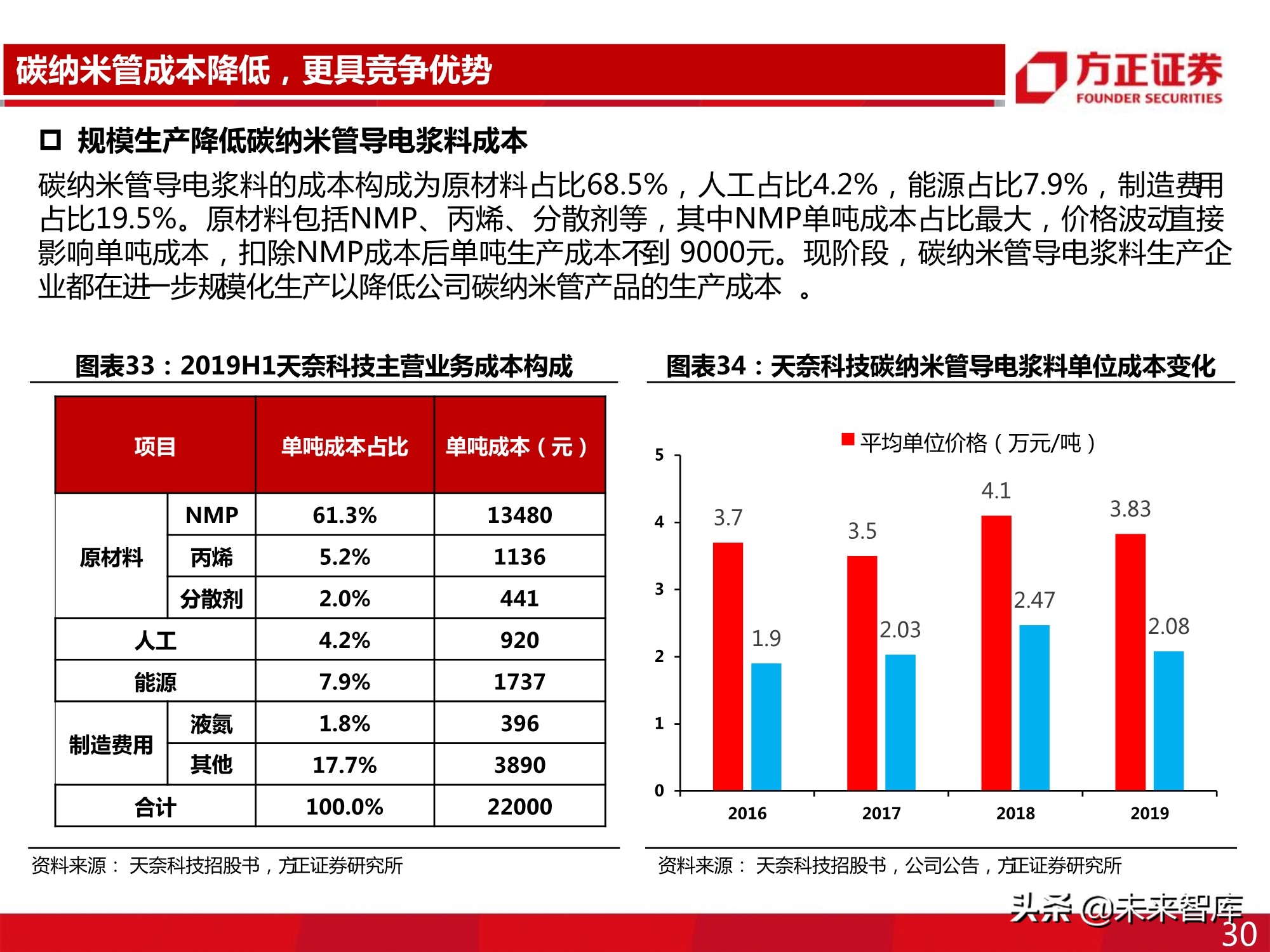 新型导电剂碳纳米管专题报告：性能优越，需求强劲