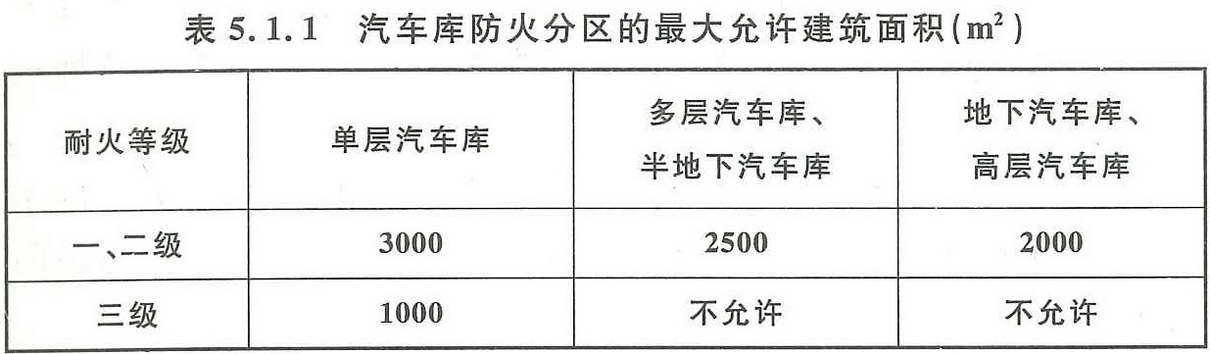 《汽车库、修车库、停车场设计防火规范 》GB50067-2014 强条汇总