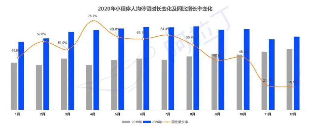 阿拉丁2020年度报告：微信小程序DAU破4亿小游戏最受青睐