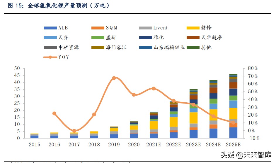 锂行业专题报告：锂，氢氧化锂有望持续享受高溢价