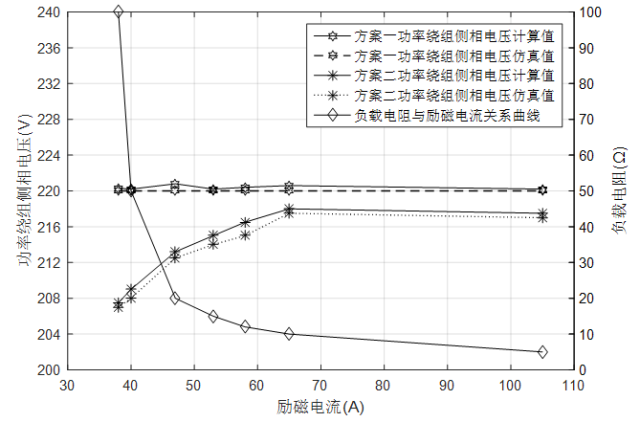 合肥工大任泰安：极对数组合形式对绕线转子无刷双馈电机的影响