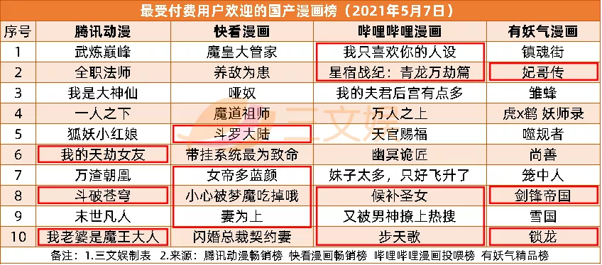 抖音被判赔偿腾讯800万，B站起诉“第一弹”获赔|三文娱周刊174期