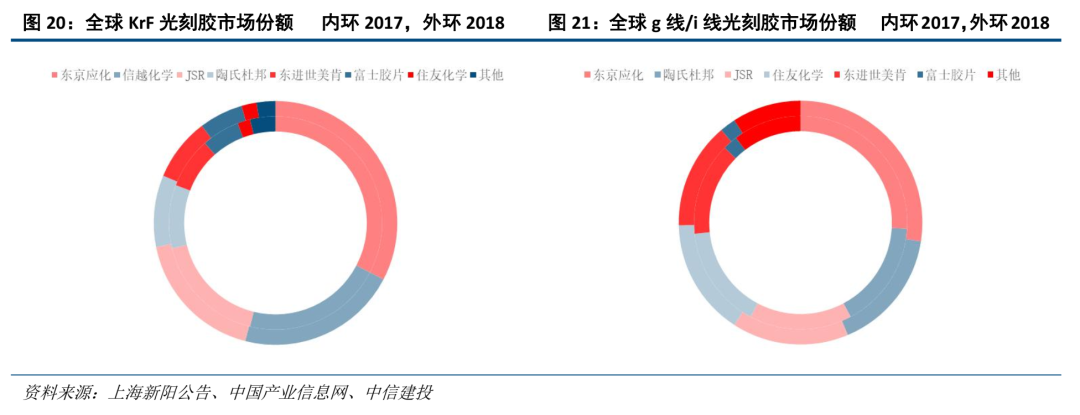 中信建投证券：光刻胶产业链国产化任重道远 重