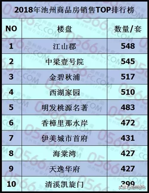 池州楼市｜2018年销售排行榜top10出炉，卖的最好的是……