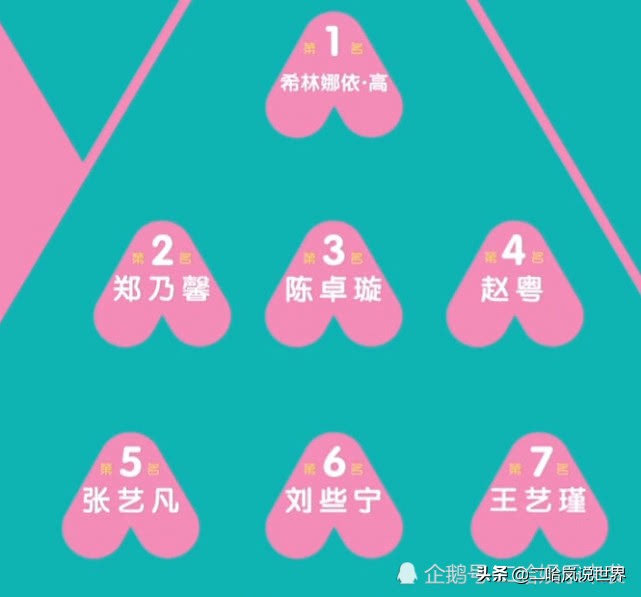 创3最新人气7强：赵粤反超刘些宁，5字妹妹稳，