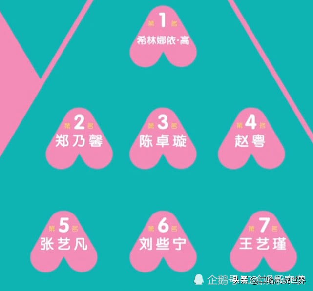 创3最新人气7强：赵粤反超刘些宁，5字妹妹稳，张艺凡厉害了