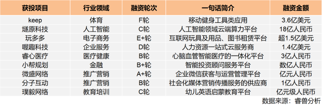 投融资月报：快手获投24.5亿美元融资；滴滴强势角逐同城货运赛道