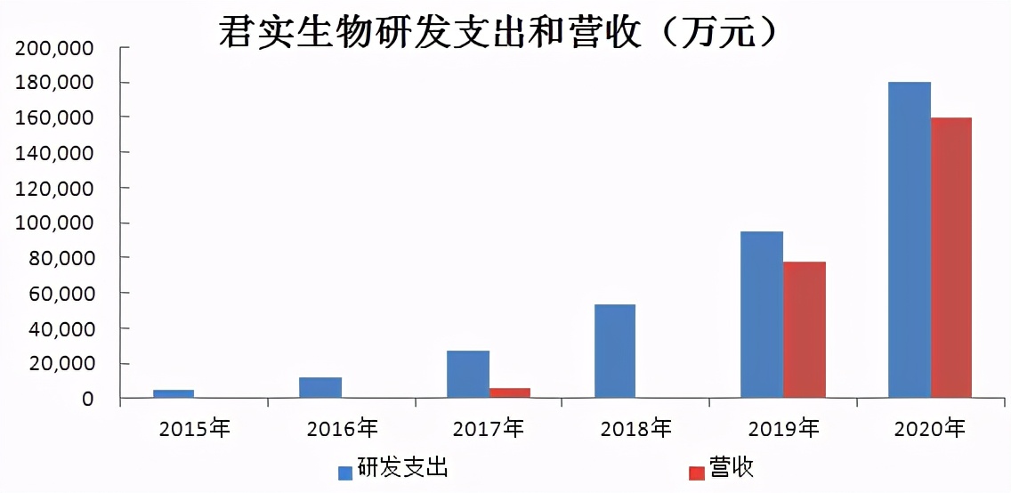 国内抗肿瘤隐形冠军！一季度业绩炸裂，比恒瑞还舍得搞研发