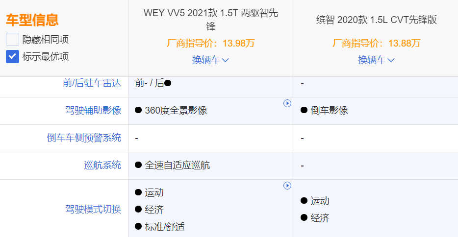 95后小伙分享购车经历！WEY VV5、本田缤智申请出战