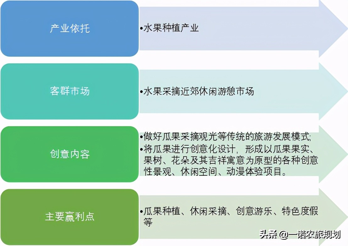 乡村旅游七大开发要求，十大创意模式你了解多少？